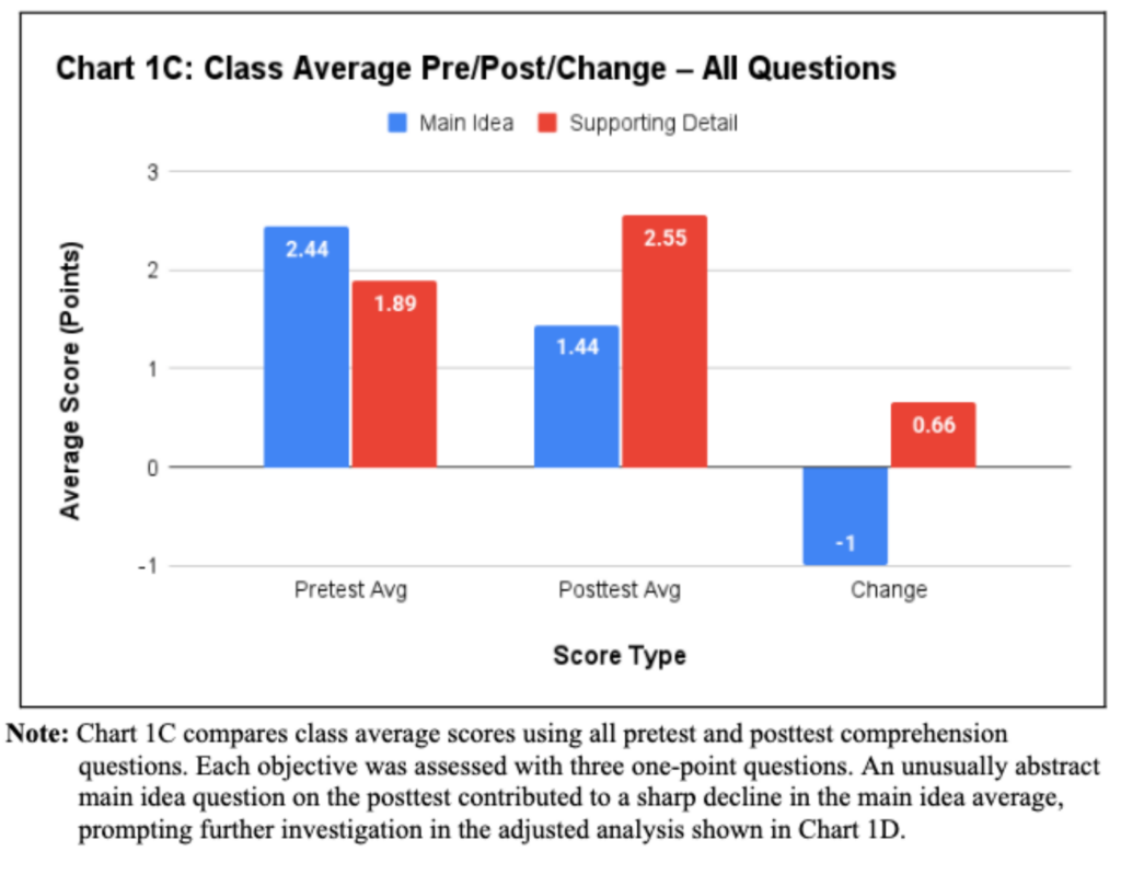 Bar chart comparing class average pretest vs posttest scores for main idea and supporting detail across all questions, showing a +0.55 point gain in supporting detail and a -0.44 point decline in main idea