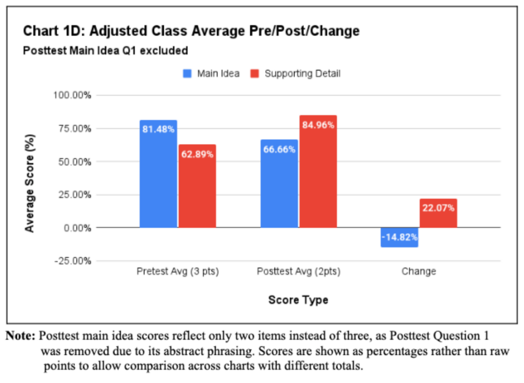 Adjusted class average pretest vs posttest scores for main idea and supporting detail, shown as percentages with change values