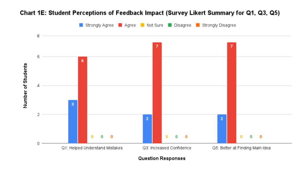 Bar chart summarizing student Likert survey responses on feedback impact across three questions, showing counts by agreement level