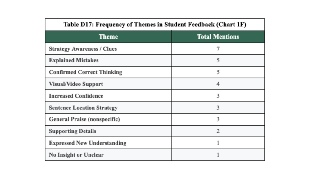 Table listing frequency of coded themes from student reflections, including strategy awareness, explained mistakes, confirmed correct thinking, visual support, increased confidence, sentence location strategy, general praise, supporting details, expressed new understanding, and no insight