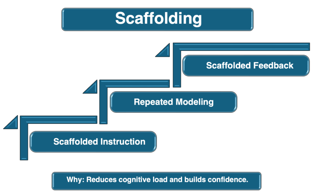 Scaffolding diagram showing instructional supports, guided practice, and feedback leading to independent application