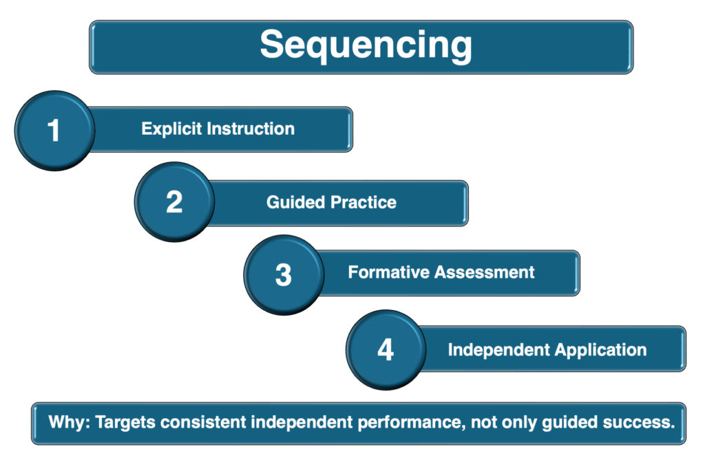 Sequencing diagram showing four steps: explicit instruction, guided practice, formative assessment, and independent application