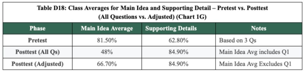 Table comparing class average main idea and supporting detail scores across pretest, posttest (all questions), and adjusted posttest