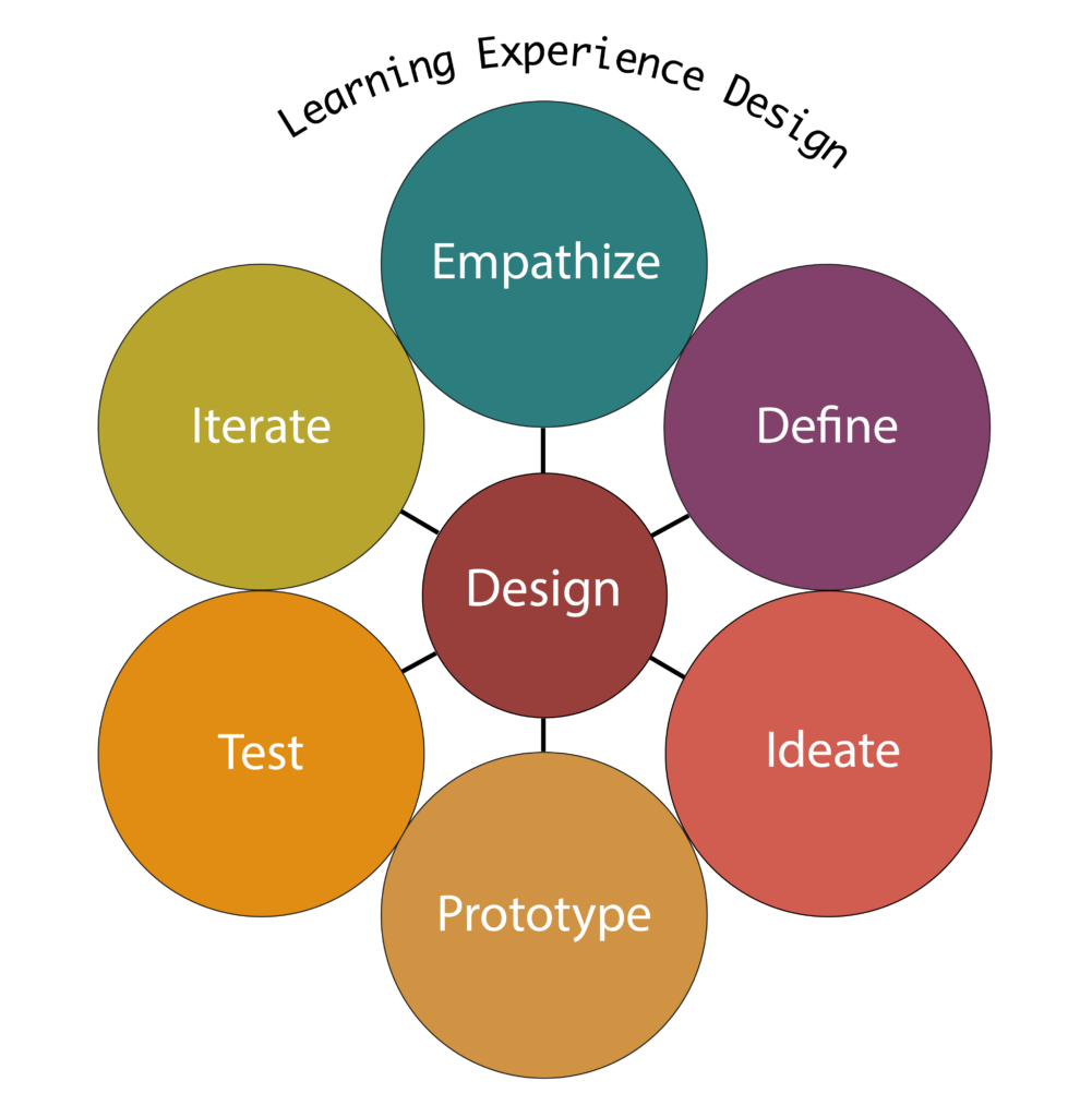 Learning Experience Design cycle diagram: Empathize, Define, Ideate, Prototype, Test, Iterate