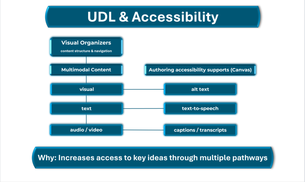 UDL and accessibility supports diagram listing built-in Canvas features including alt text for visuals, text-to-speech, captions, transcripts, and multiple means of accessing content