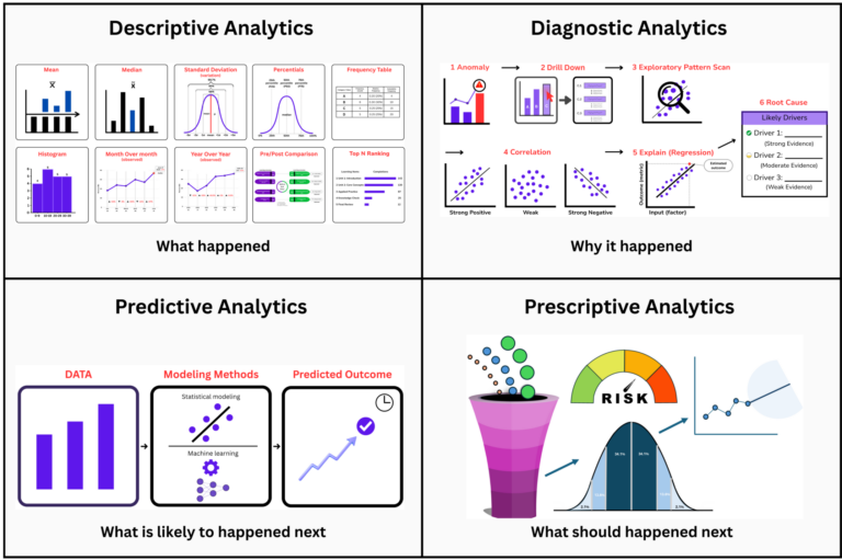 Description of descriptive, diagnostic, predictive and prescriptive analytics
