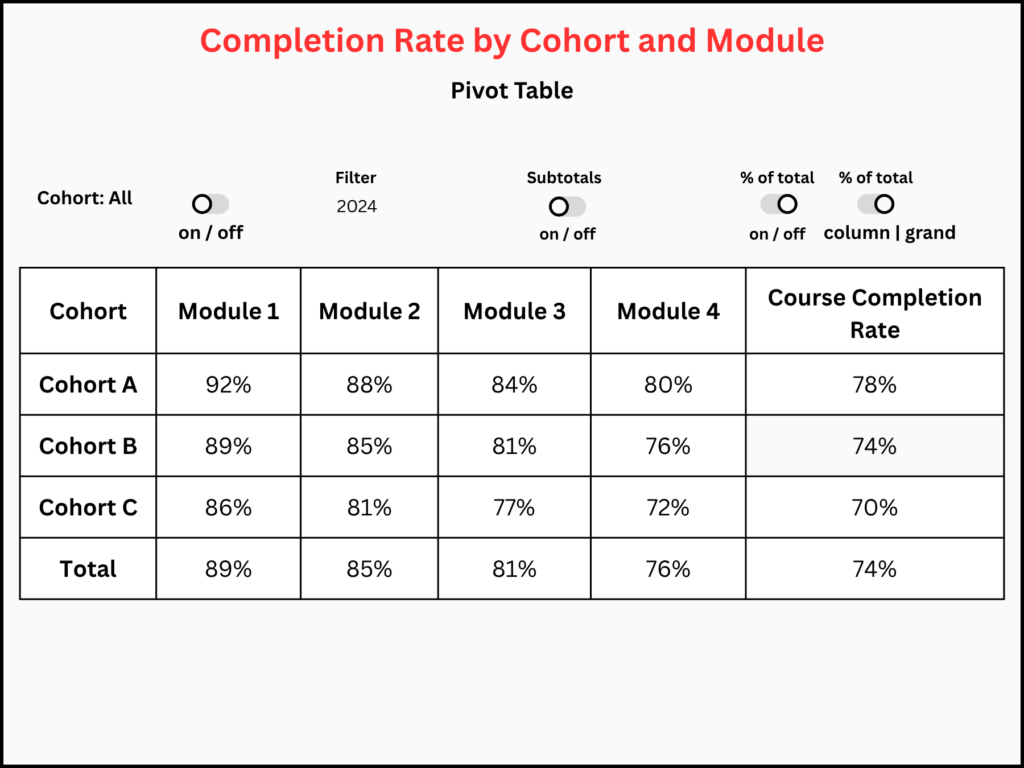 Pivot table showing completion rate by cohort and module