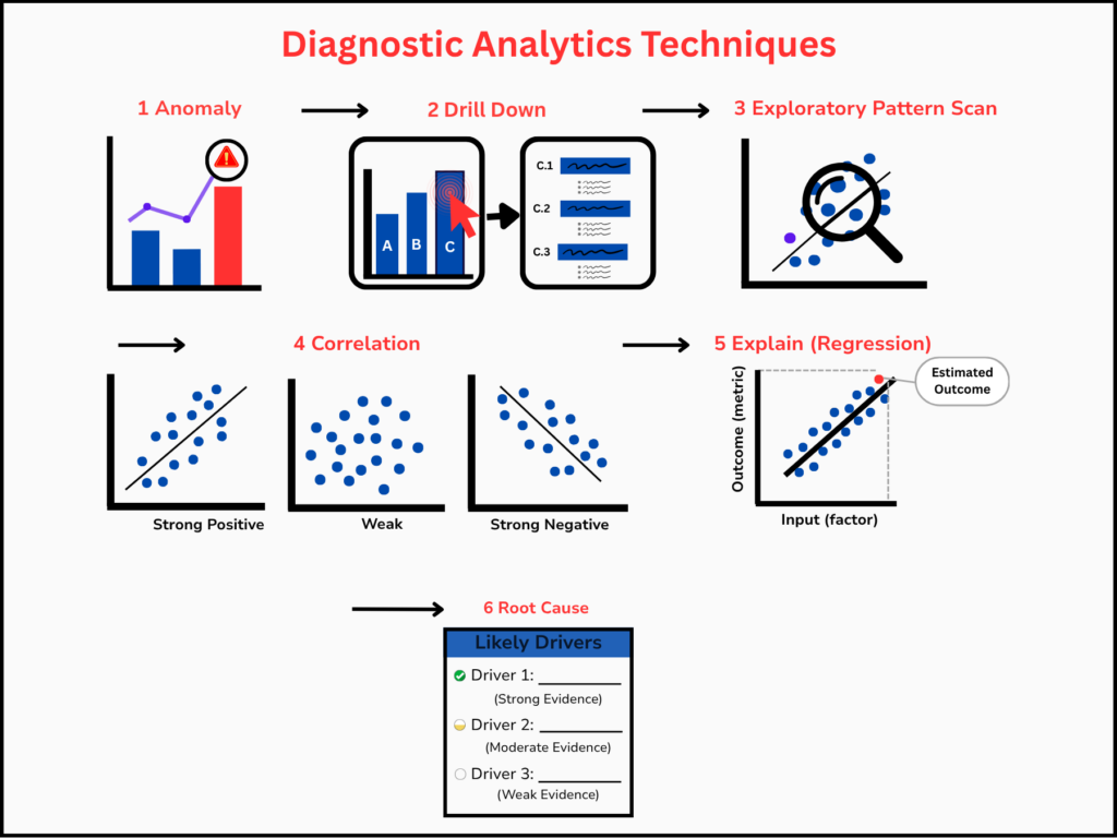 Diagnostic analytics workflow from anomaly detection through drill down, correlation, regression, to root cause
