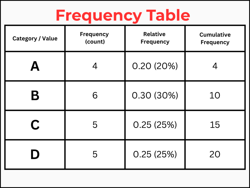 Frequency table with columns for category, count, relative frequency, and cumulative frequency