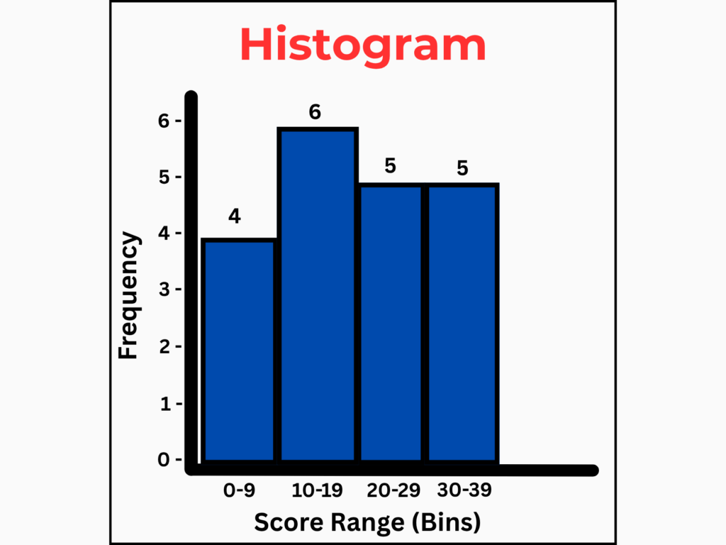 Histogram showing score distributions by bin with frequency counts