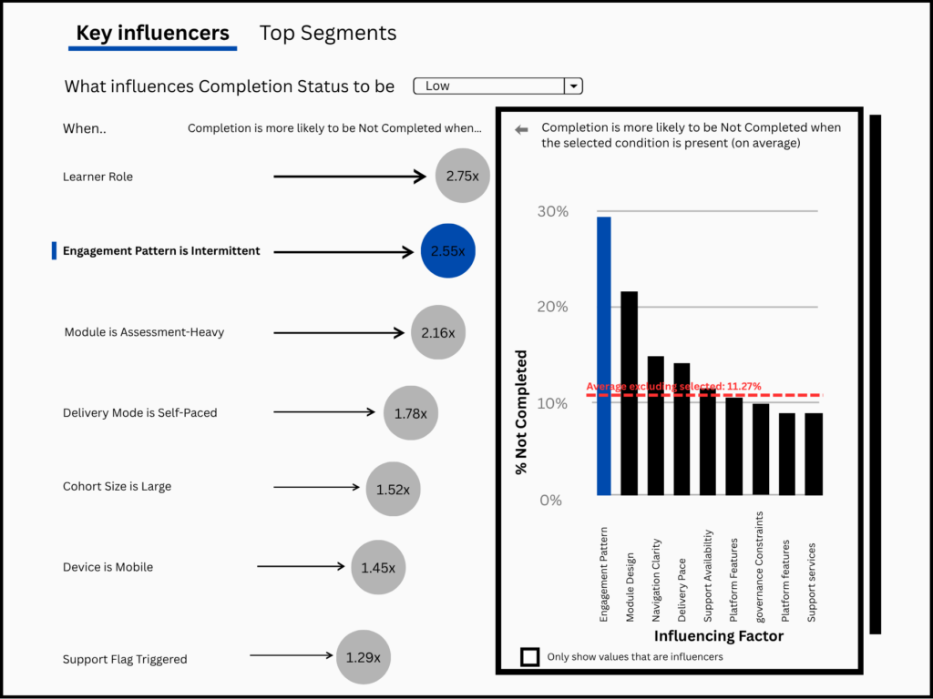 Power BI Key Influencers visual ranking factors that increase low completion likelihood