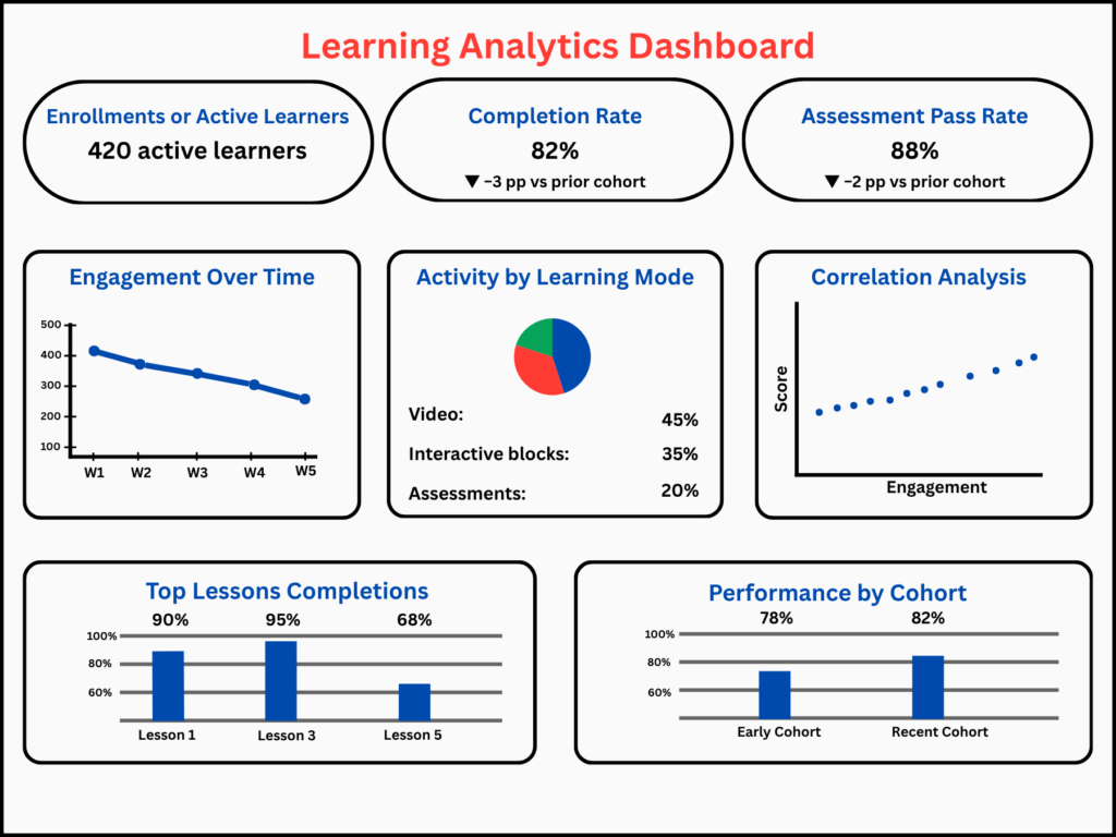 Learning analytics dashboard with KPI cards, engagement timeline, and cohort comparison charts