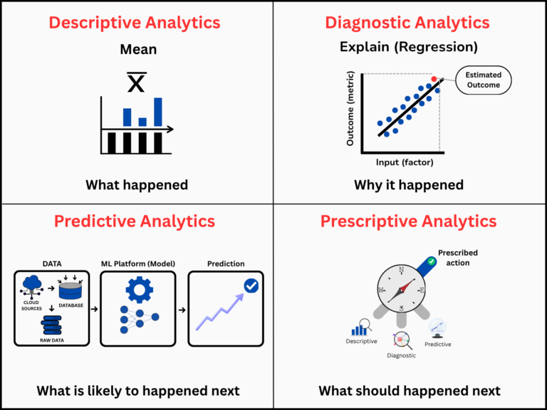 Overview of four learning analytics types: descriptive, diagnostic, predictive, and prescriptive