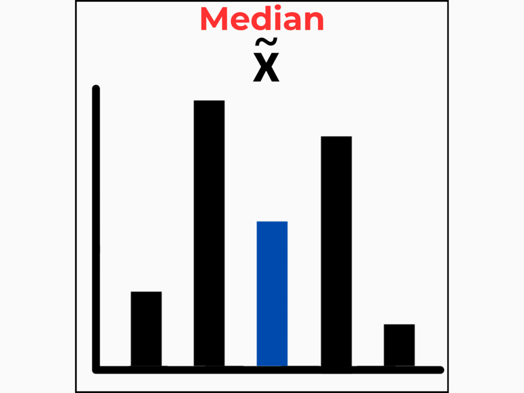Bar chart illustrating median calculation highlighting the center value