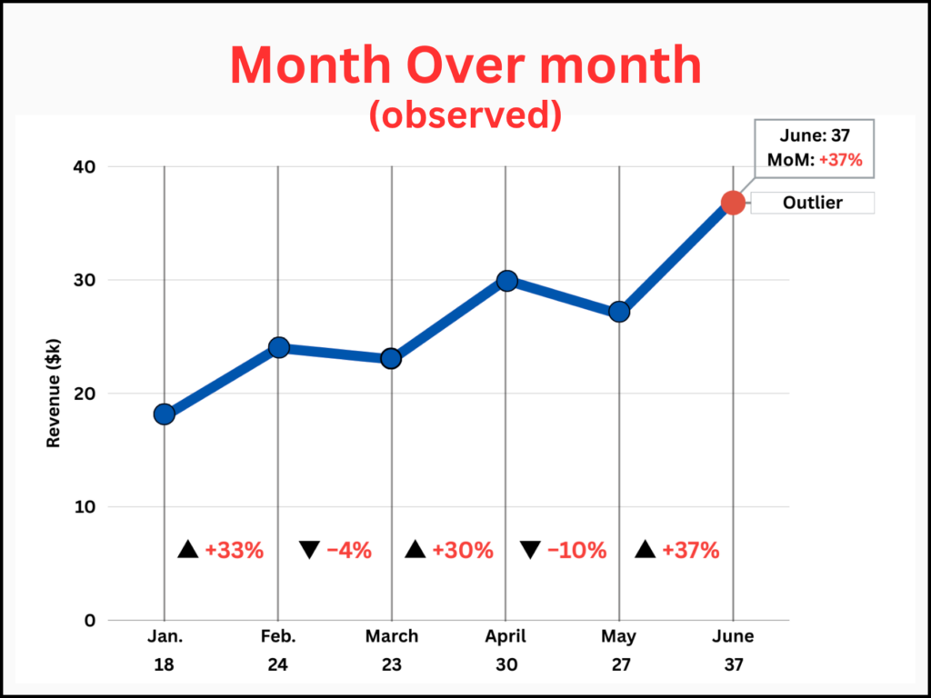 Line chart tracking month-over-month observed engagement trends