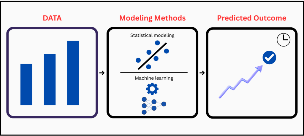 Predictive modeling workflow showing data flowing through statistical and machine learning methods to outcomes