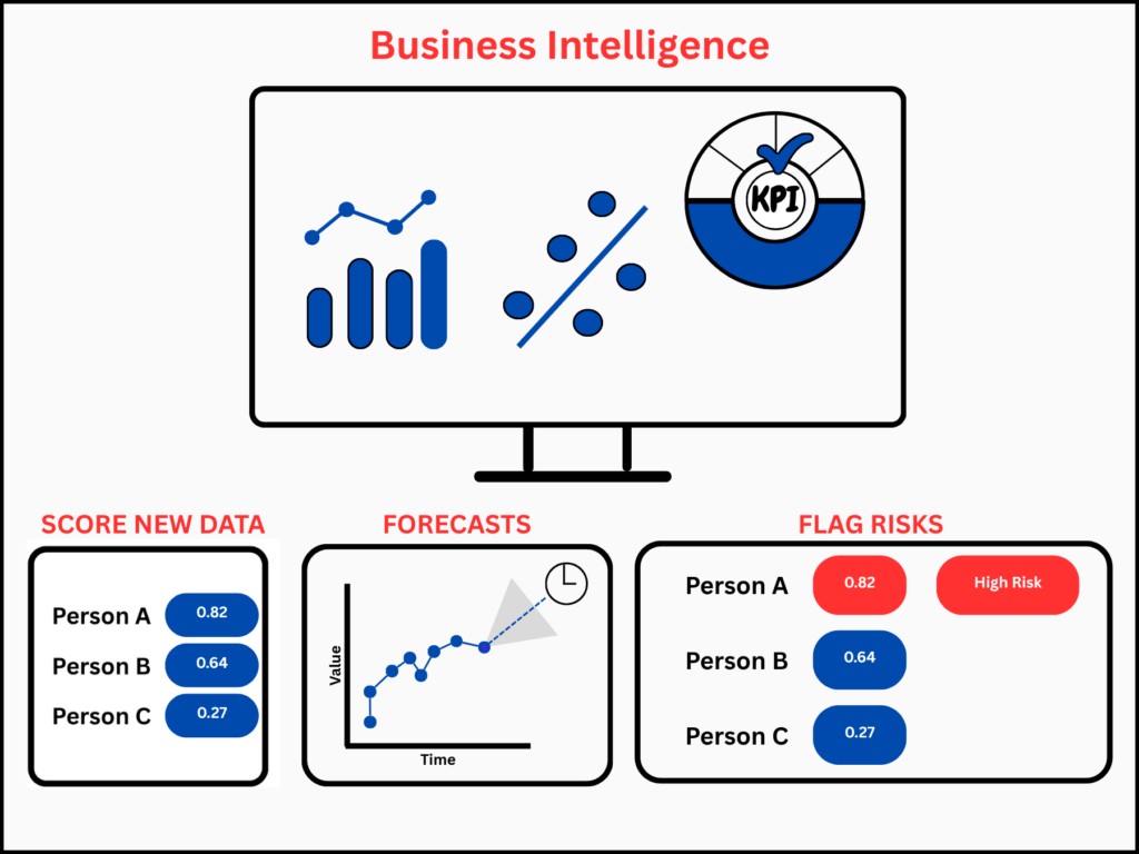 Predictive outputs diagram showing three applications: scoring new data, forecasting trends, and flagging risk