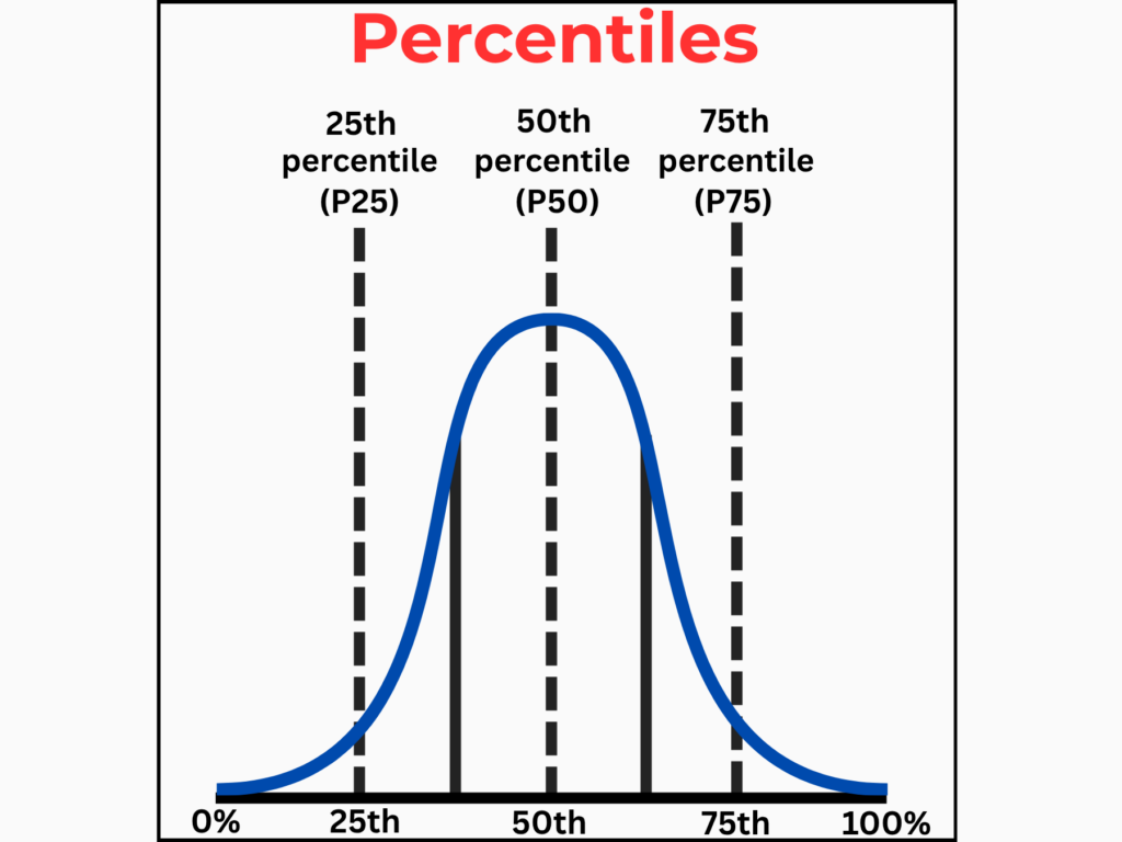 Bell curve divided into percentile segments from 25th to 100th