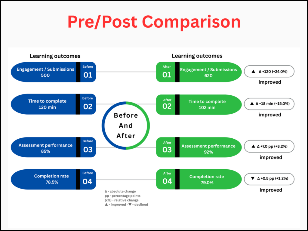 Pre/post comparison diagram showing score changes before and after training