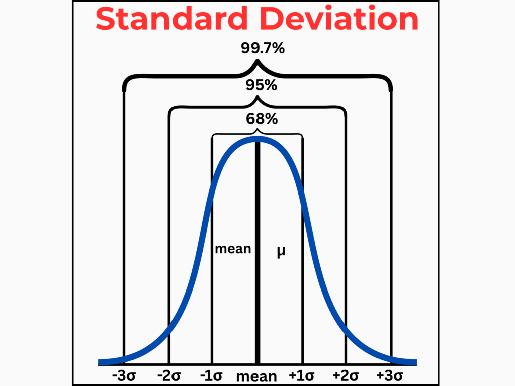 Bell curve showing standard deviation ranges from negative 3 to positive 3 sigma