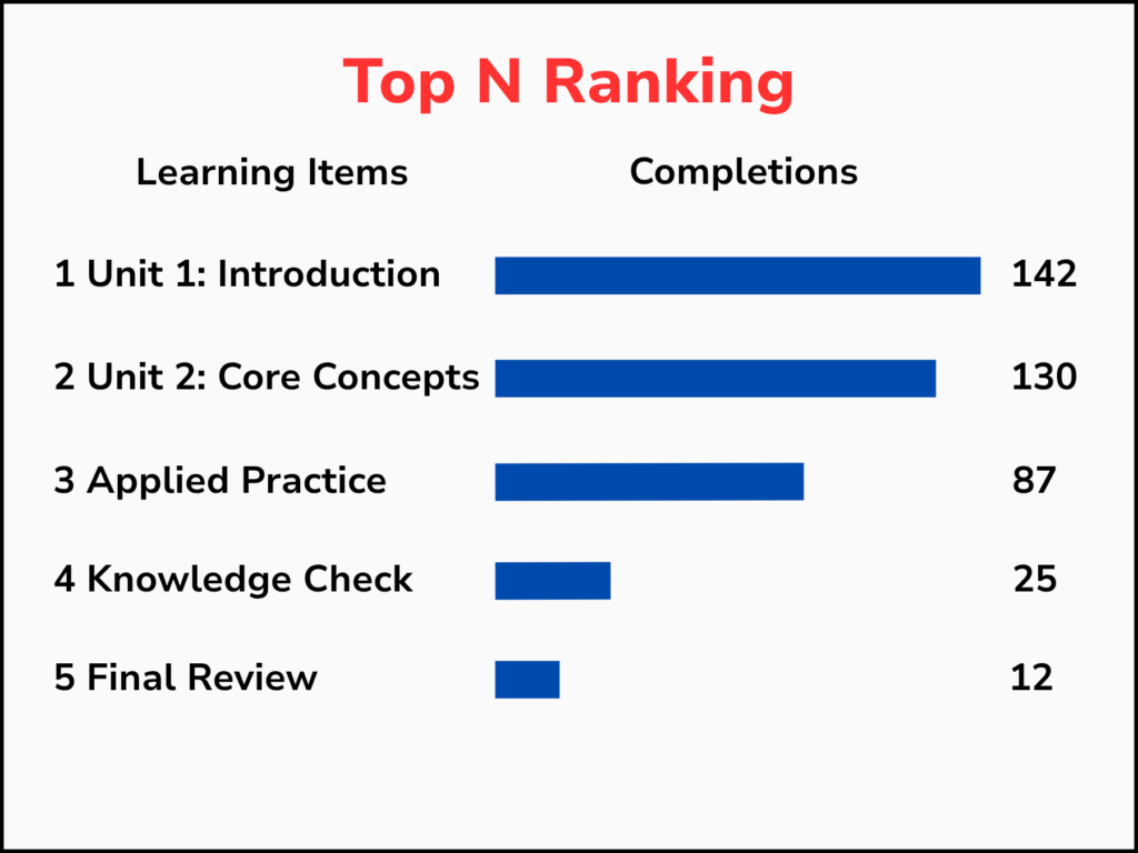 Horizontal bar chart ranking top learning items by completion count