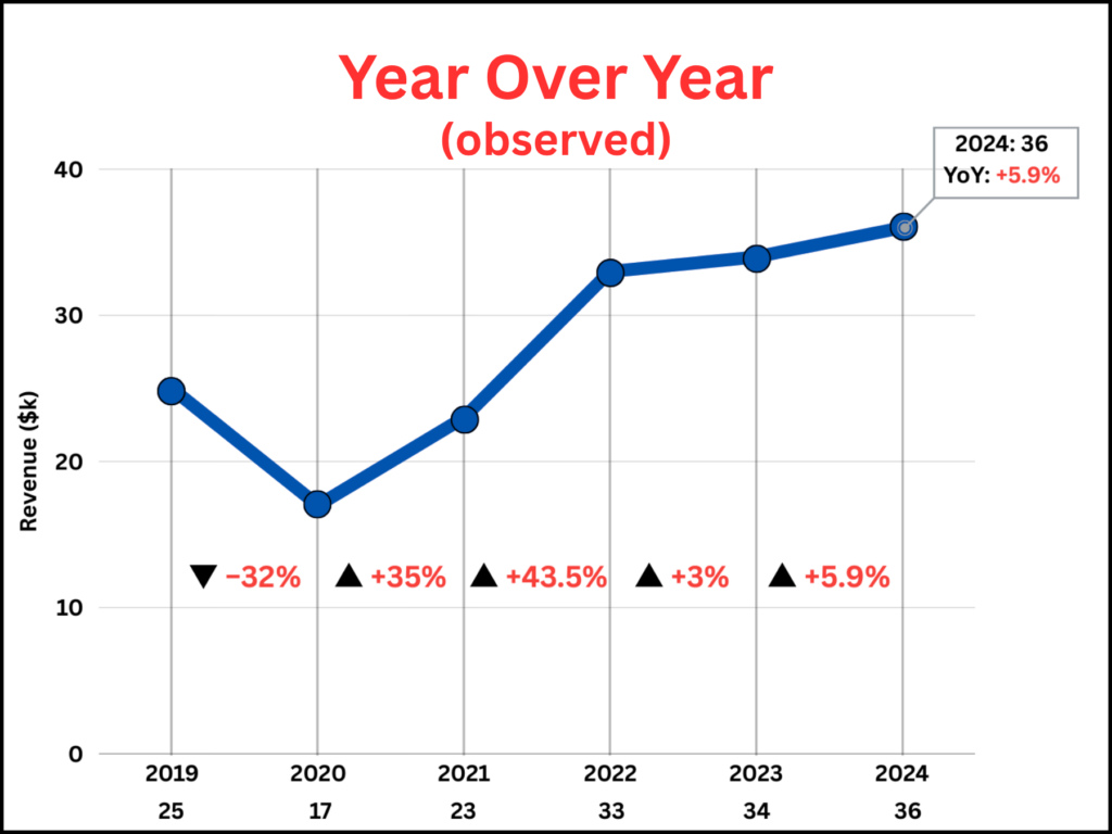 Line chart comparing year-over-year observed performance trends