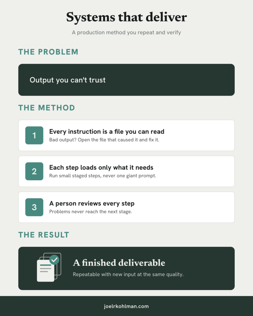 Infographic titled Systems that deliver, showing the context engineering in stages method: the problem it solves, how the method runs in staged steps, and the result.